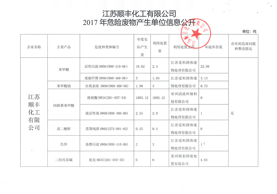 	2017年危險(xiǎn)廢物產(chǎn)生單位信息公開(kāi) 